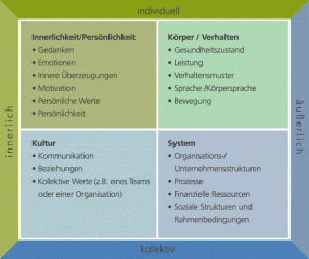 Integral-systemisches Coaching | Ellen Pachabeyan Berlin
